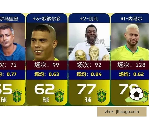 内马尔超越贝利成巴西队史射手王领衔新时代足球传奇